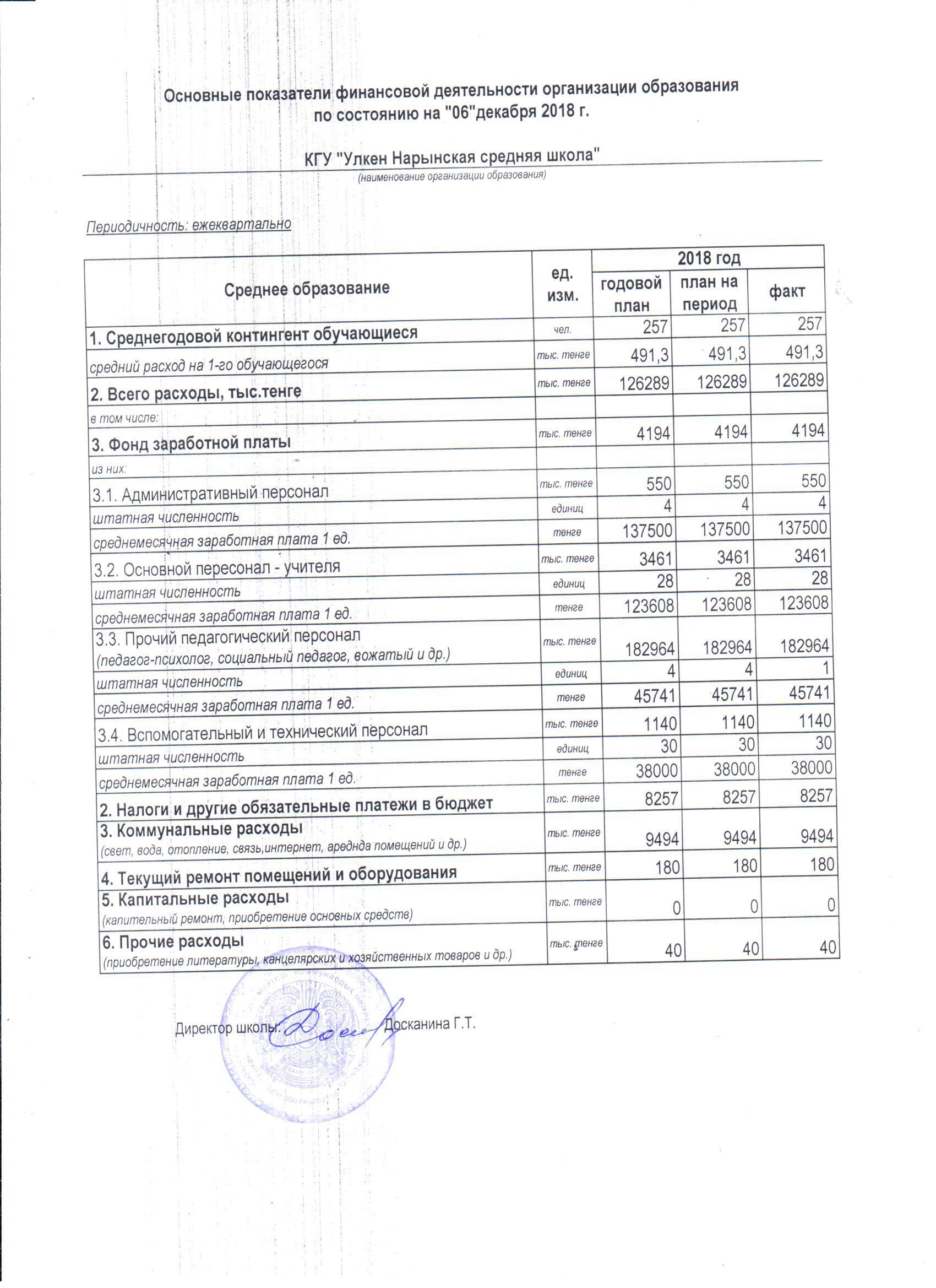 Основные показатели финансовой деятельности